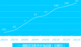 微软云生态加速扩张，重塑全球软件外包服务新格局