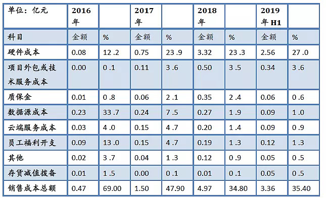 毛利率的横纵向比较——以软件外包服务行业为例