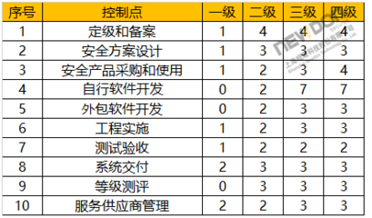 软件外包服务中的等级保护2.0标准解读与合规要点